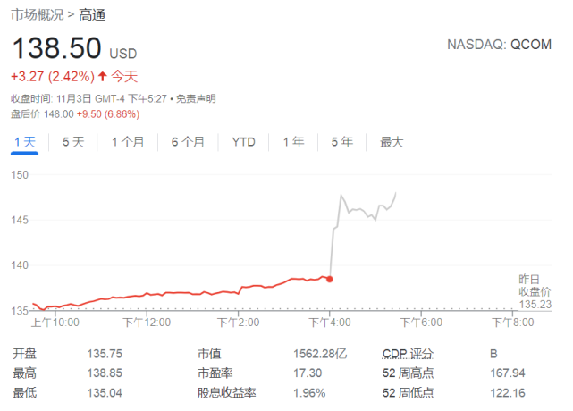 受财报积极影响,高通股价盘后继续上扬,一度涨逾6%.