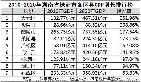 湖南省株洲市各区县近十年gdp增速排行榜出炉:天元区增速最快