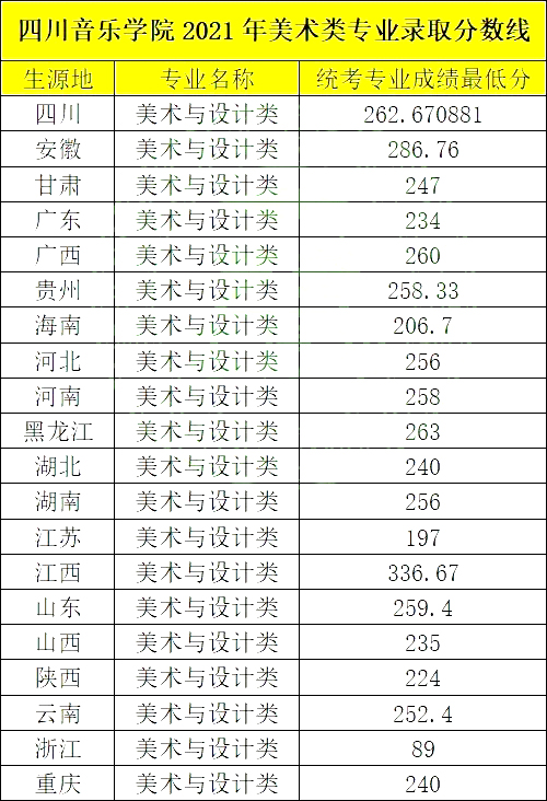 统考录取川音成都美术学院2021年本科专业录取分数线