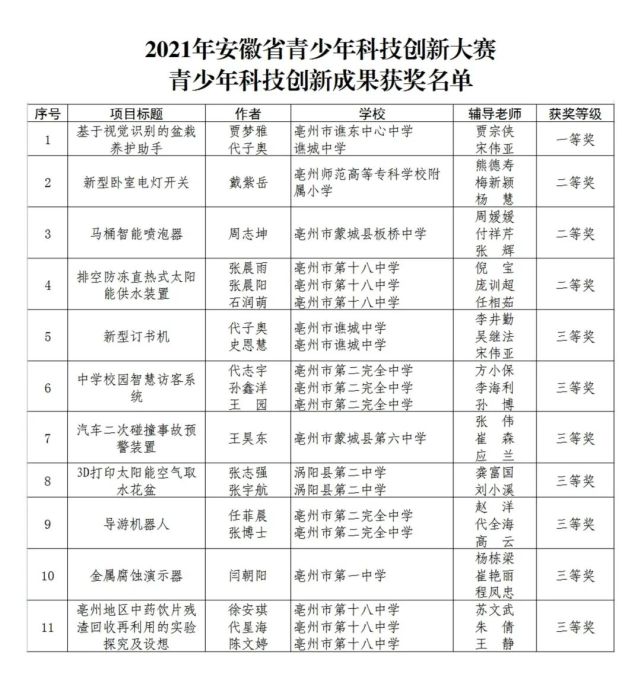 近日,2021年安徽省青少年科技创新大赛公布获奖名单,我市43个项目获奖