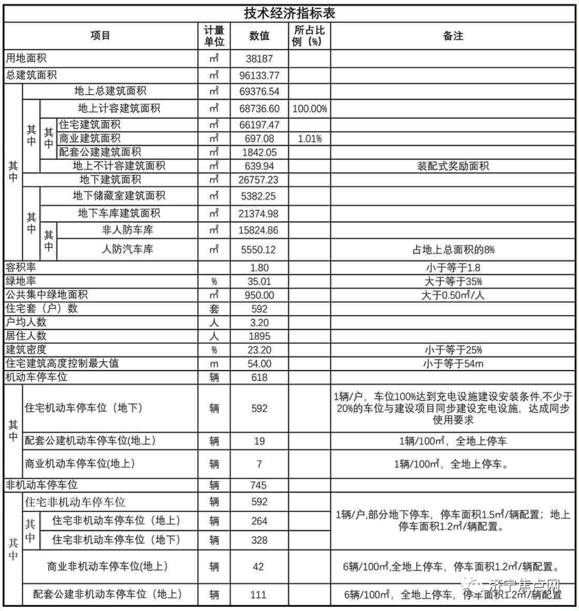 技术经济指标