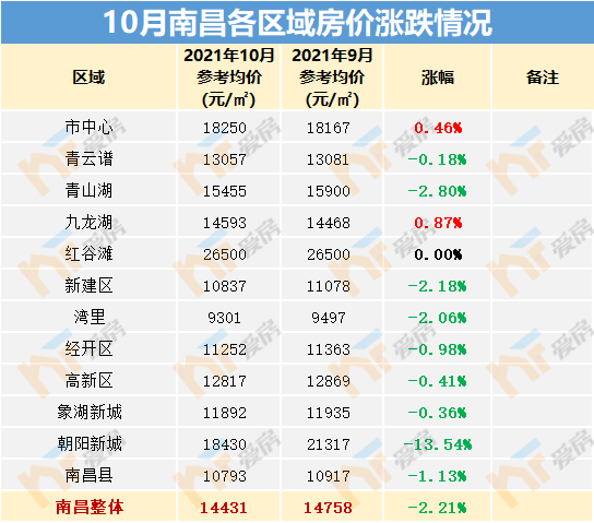 南昌最新房价地图出炉!75%的区域房价跌了!