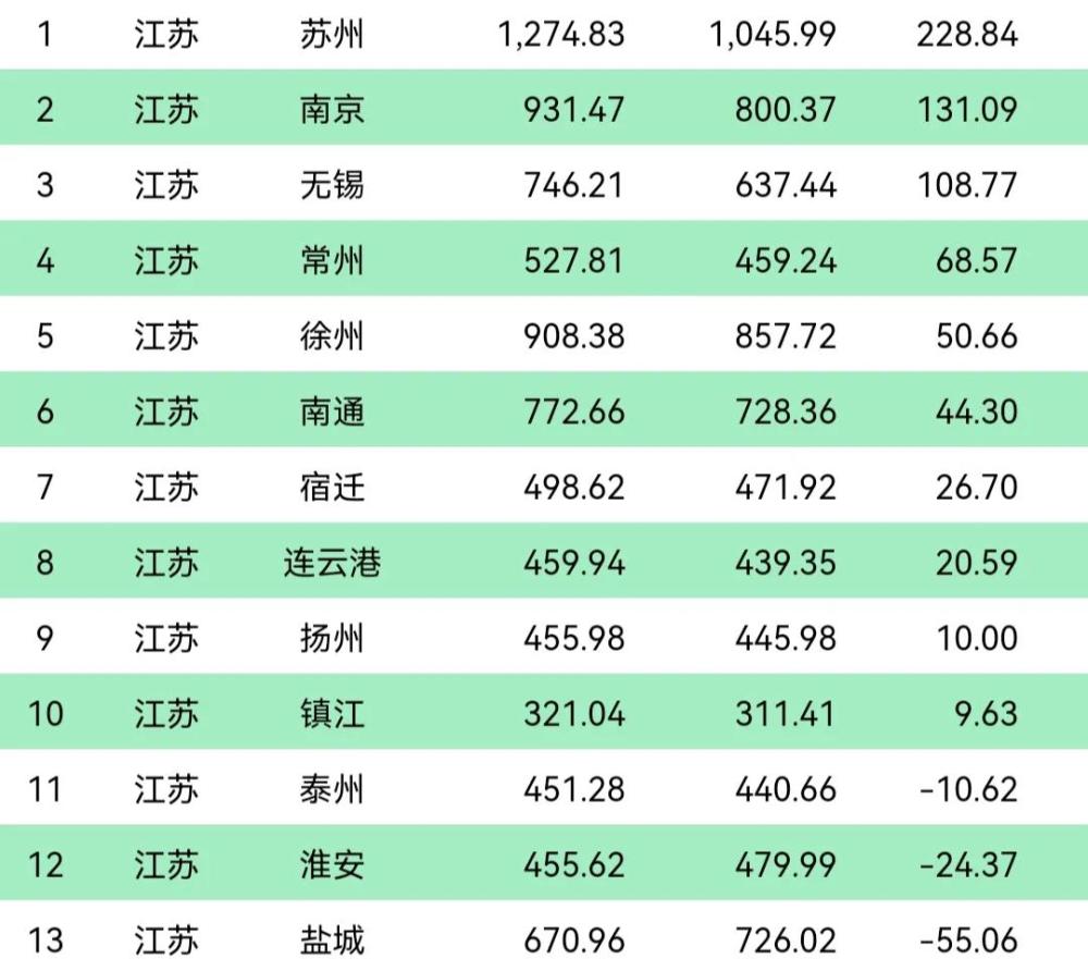 盐城GDP各年_最新 南通2017上半年GDP排名出炉 位列全国第17...更厉害的是...