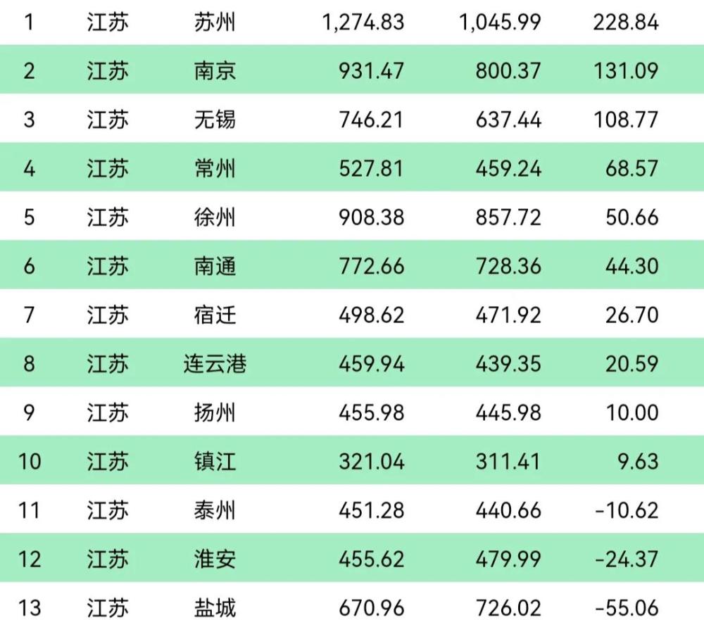 江苏盐城gdp5953.38亿,超过石家庄,十年人口减少55.06