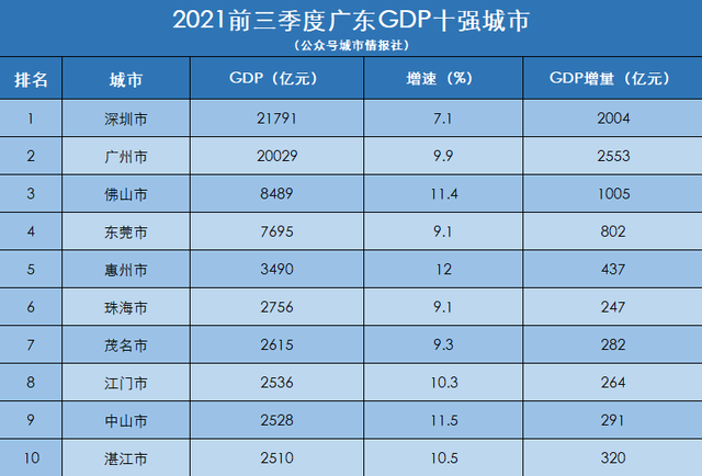 广东gdp十强城市公布:深圳居首,佛山领先东莞,粤西2城