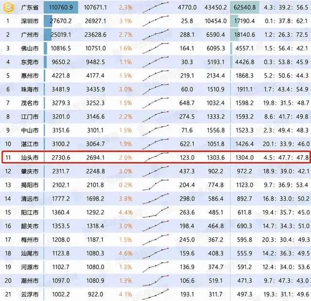 广东省gdp前十城市_广东GDP十强城市公布 深圳居首,佛山领先东莞,粤西2城入围(2)