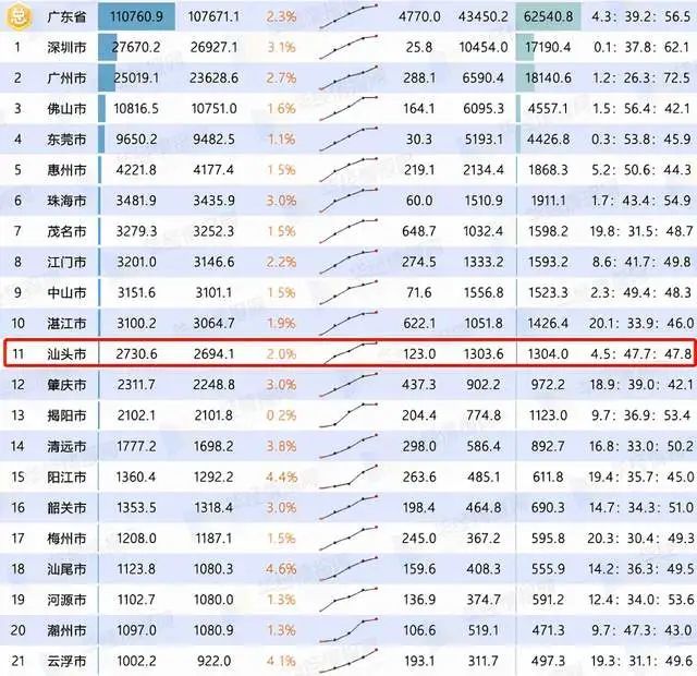 深圳gdp跟汕头gdp_广东省地方GDP排行榜,深圳领先广州扩大优势,汕头仅排在第11位(2)