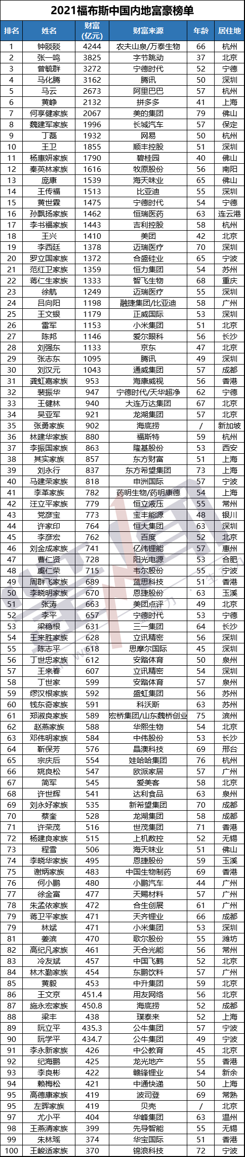 河南首富还是他!又一富豪榜今日发布(榜单)