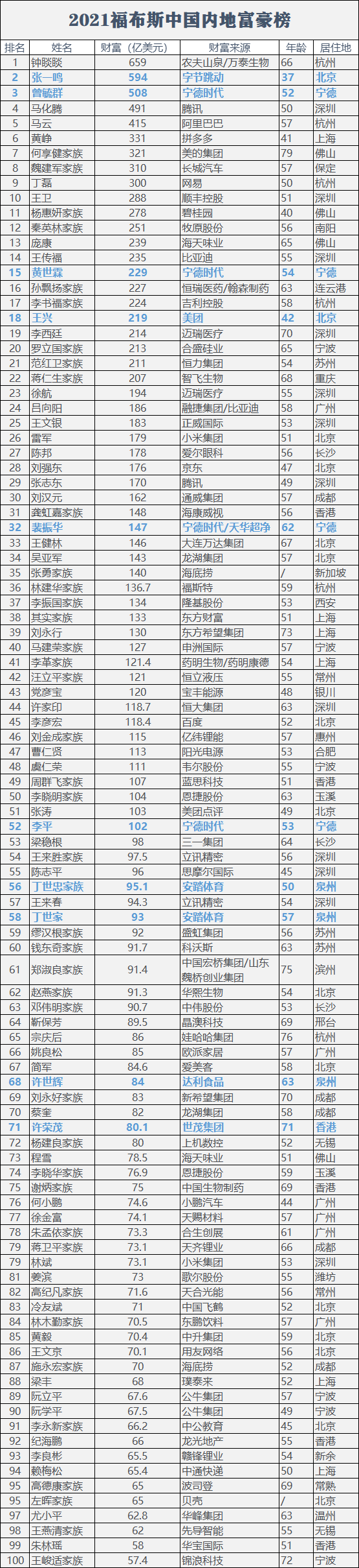 丁世忠,丁世家,许世辉,许荣茂…这些泉商上榜