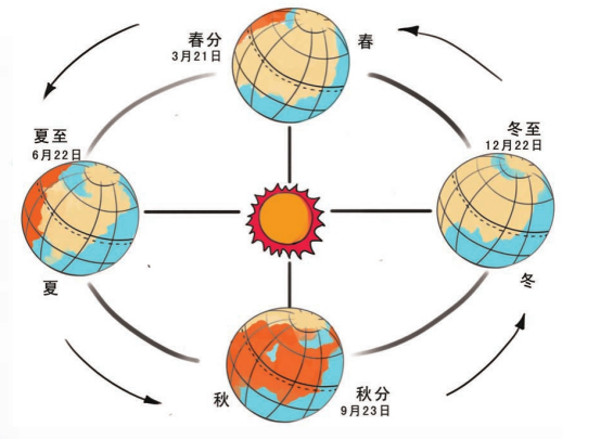 被誉为小地球的火星也有四季变化春季比秋季长三分之一
