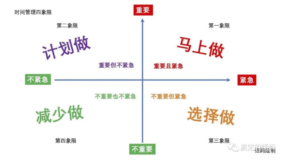 所以,在我看来,时间管理四象限法不仅仅是让我判断事情的紧急程度