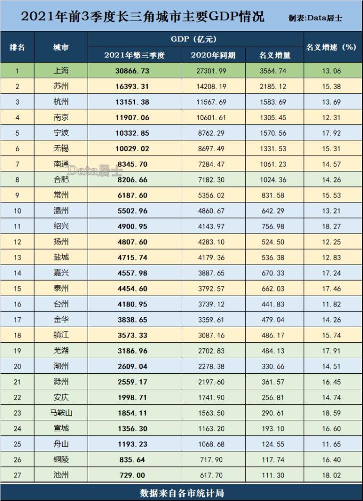 盐城gdp超扬州_江苏最新GDP排名曝光,扬州超越盐城 镇江(3)