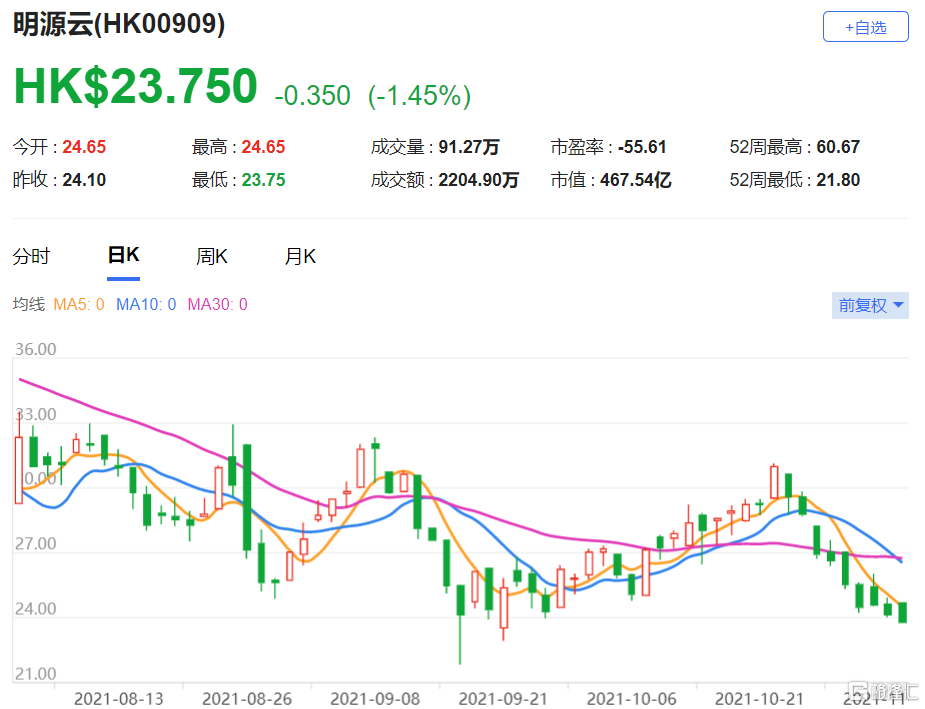 野村:维持明源云(0909.hk)买入评级 目标价35港元