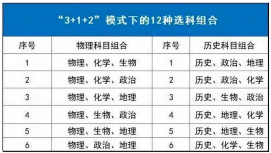 3 1 2高考选科"毒奶组合"出炉,史 政 地可选专业少,没前途?