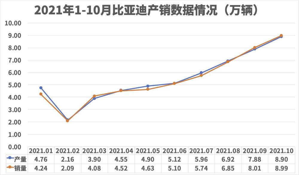 "保电动清燃油",比亚迪10月销量达8.99万辆