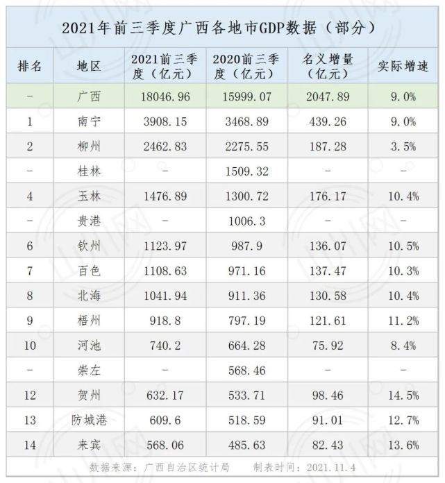 广西各地市gdp数据2021年前三季度