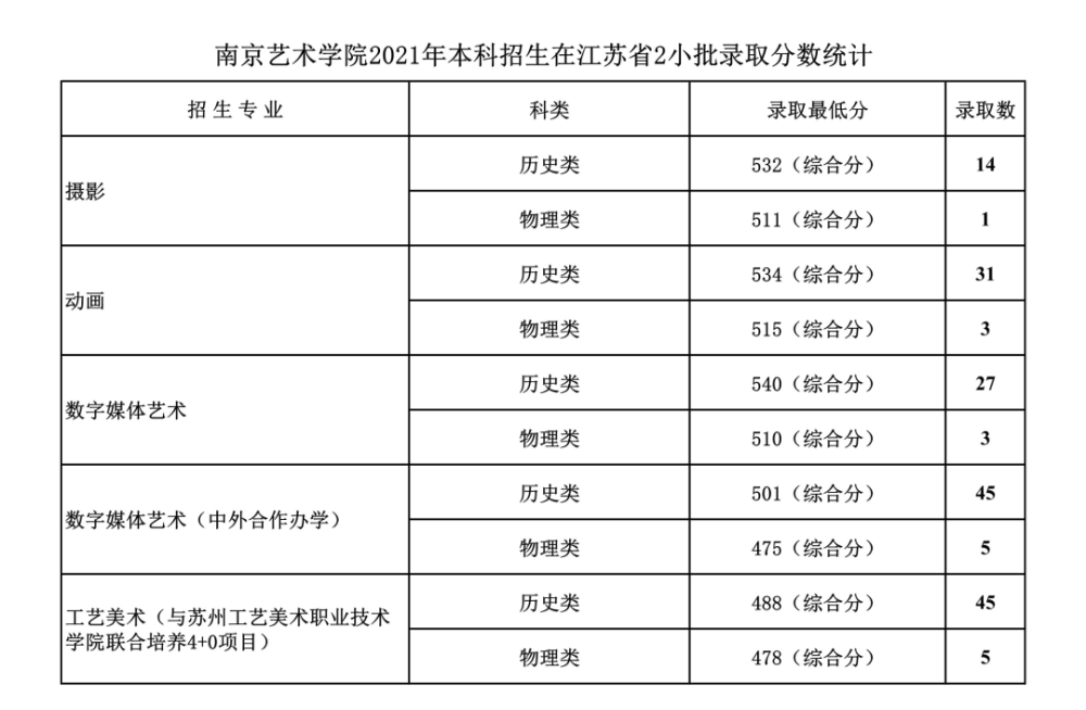 南京艺术学院2021年各专业录取分及录取人数已公布