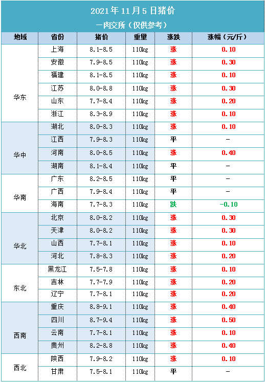 2021年11月5日 明日猪价又涨了!