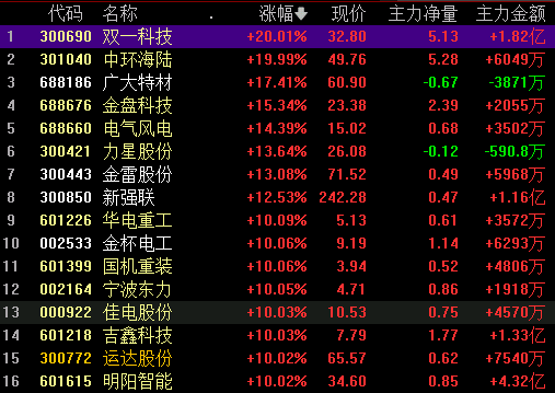 全天回顾:两市超3000股上涨 高景气板块强势反弹