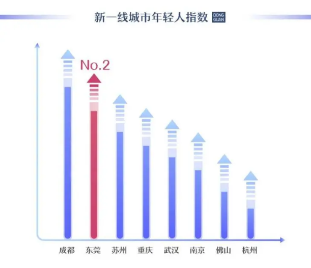 城市多元商业发展\大量年轻人涌入\01连续五年,强势稳居新一线城市