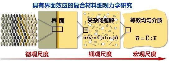 项目名称:具有界面效应的复合材料细观力学研究