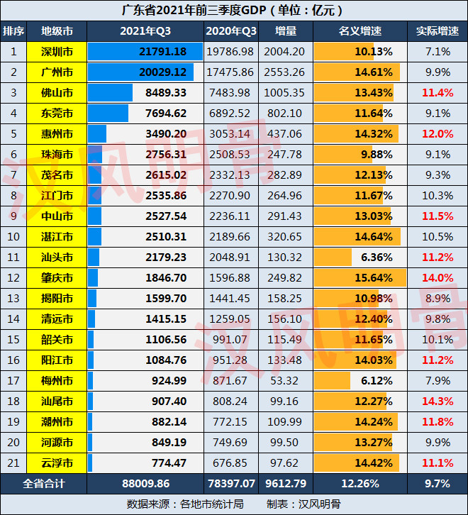 广东2021年前三季度gdp:梅州,汕头低迷,肇庆,湛江高增长_腾讯新闻