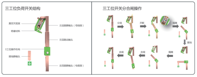 采用并联真空开断(svi)技术,传承了原有 sf6三工位开关设备的操作方式