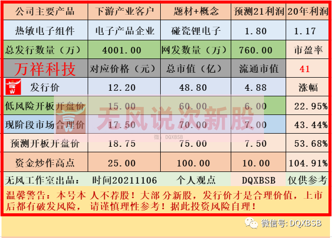 万祥科技301180市值估值分析和申购建议