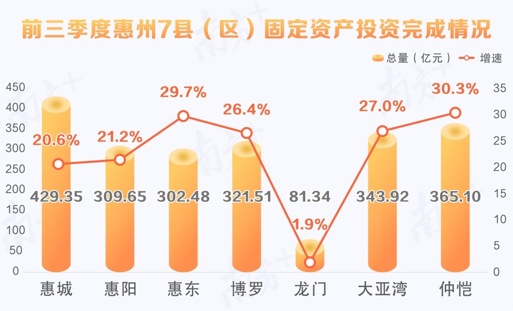 一季度惠州市gdp_4县区一季度GDP超百亿(3)