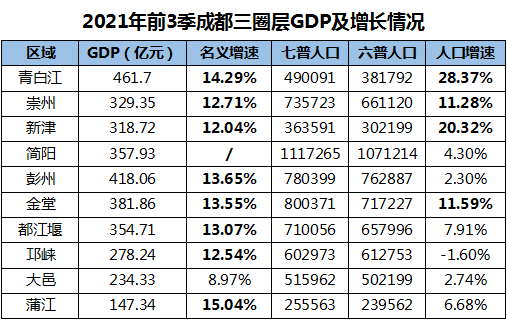 2021年一季度成都各区GDP_2021年Q1中国城市GDP排行 成都不敌苏州,合肥 福州崛起(2)