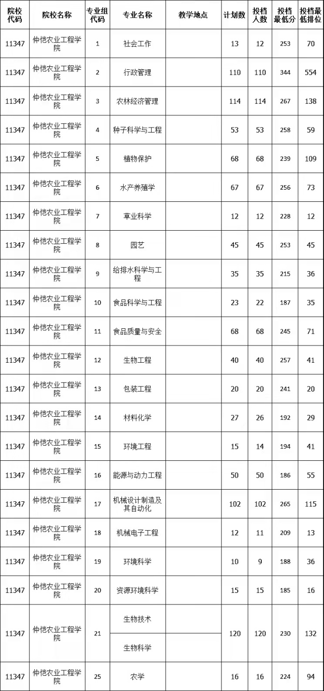 仲恺农业工程学院珠海科技学院肇庆学院湛江科技学院岭南师范学院华南