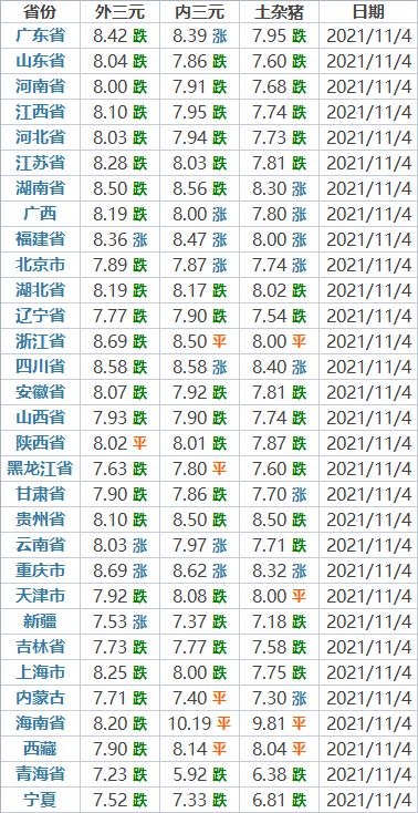 2021年11月5日全国生猪价格涨跌表