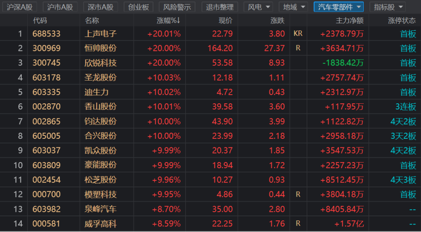 迪生力,香山股份,钧达股份,台兴股份,凯众股份,豪能股份,松芝股