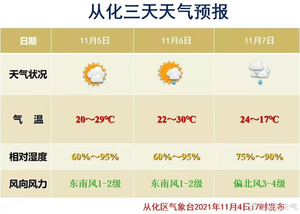完来源 | 中国广州发布,广东天气,广州天气,从化天气编辑 | 阿蕉编审