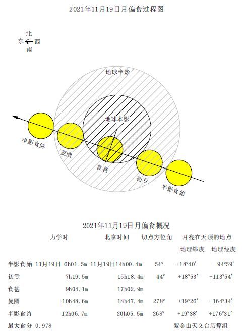 自西向东转一周,有时候月亮会运行到地球的阴影当中,这时就会发生月食