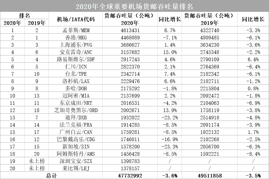 最新全球机场货运top20出炉中国5座机场上榜