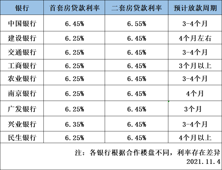 南京房贷利率继续涨 下款时间3个月起步