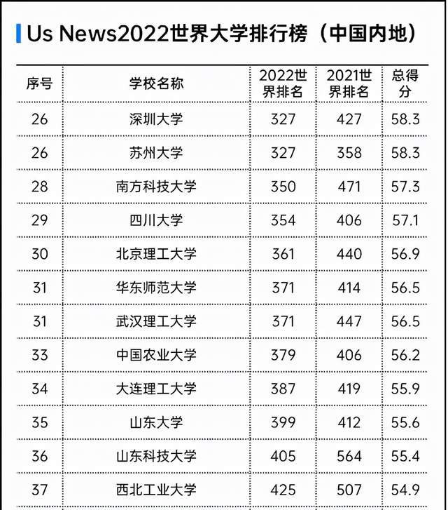 学科评估结果,且还有自然科学二等奖国奖,虽然山科大在"双非"大学中算