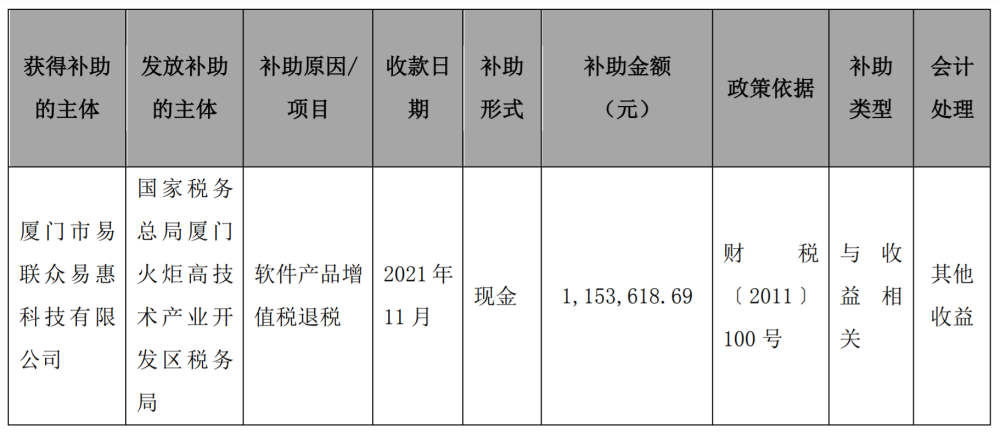 易联众子公司易惠科技获得政府补助11536万元