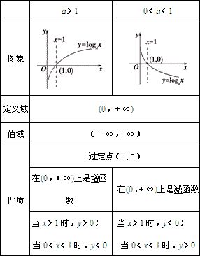 如y=㏒ax(a>0且a≠1)函数叫对数函数,其中x是自变量,函数的定义域为(0