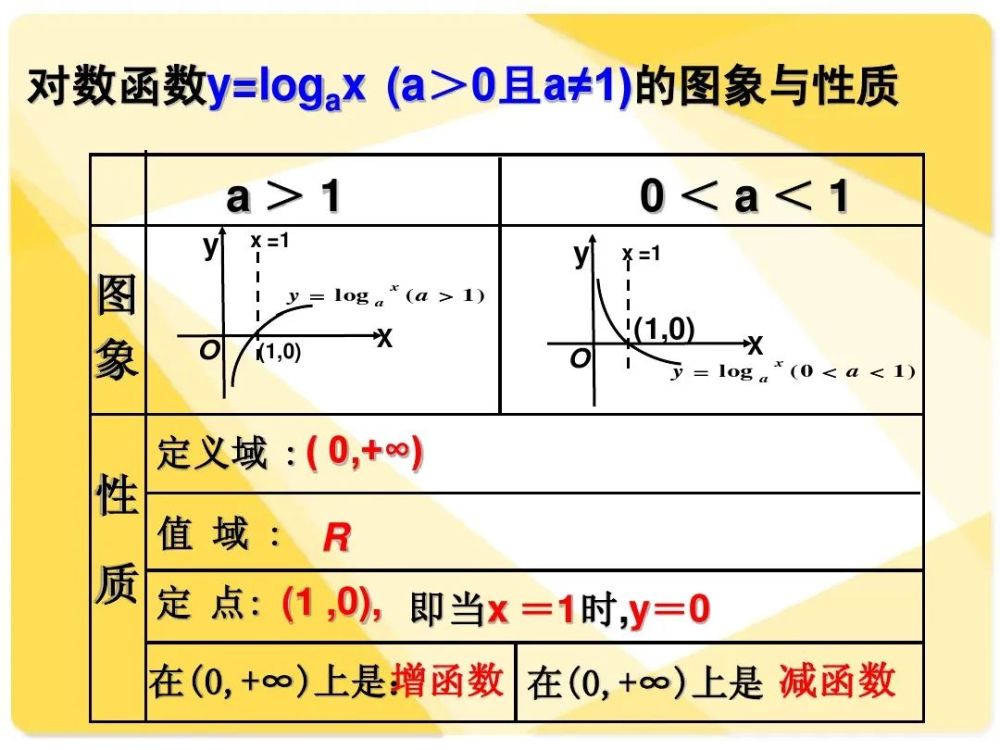 知识点对数和对数函数的关系的定义