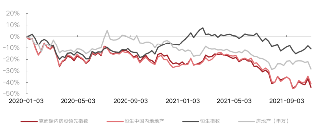 当前成分股共10只,分别为:中国金茂,中国海外发展,世茂集团,龙湖集团