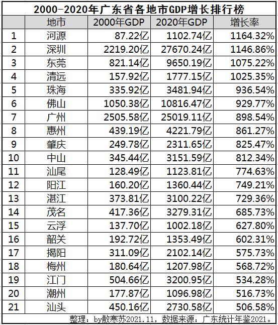 广东省各地市gdp近二十年增速排行榜出炉:河源全省最