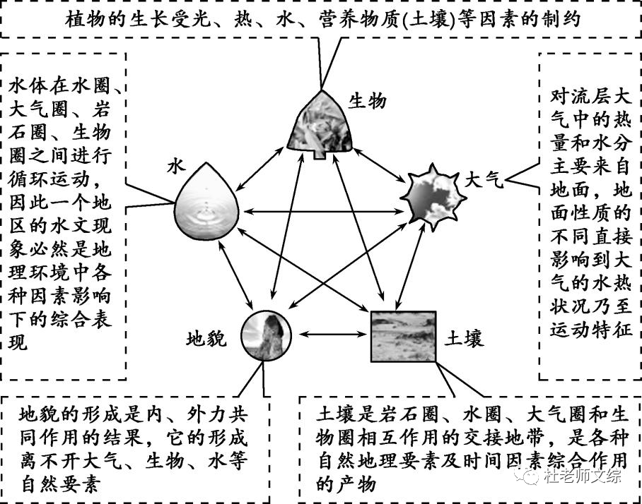 自然环境要素之间的关系我国西北地区江南丘陵自然地理环境各要素之间