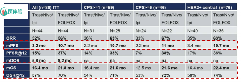 folfox 纳武利尤单抗 曲妥珠单抗将12个月os率提高到70.