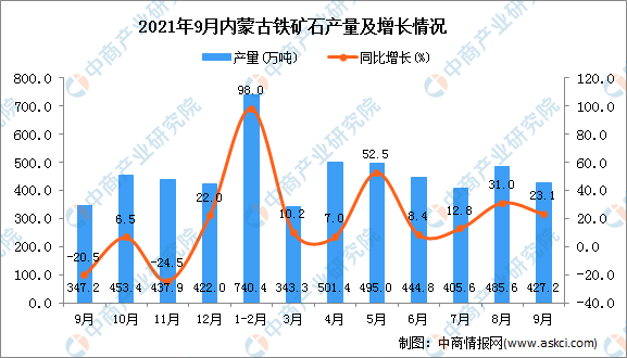 2021年9月内蒙古铁矿石产量数据统计分析