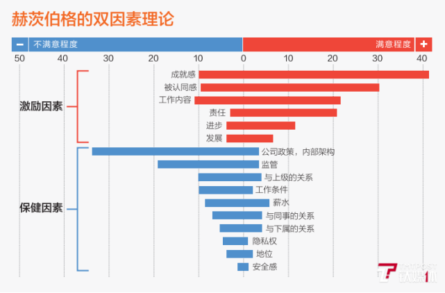 赫茨伯格的双因素理论显然,赫兹伯格讲的保健因素,直接对应了马斯洛的