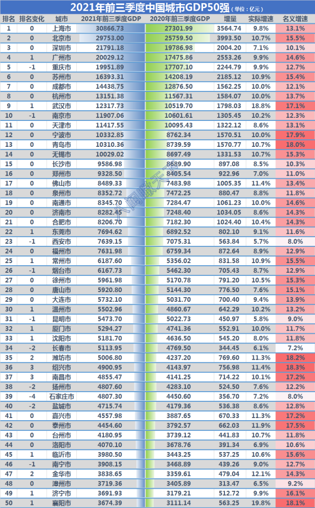 中国城市50强出炉:广州稳了,南昌,绍兴进步快,top10北方仅一家