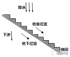 高考地理小专题反坡梯田