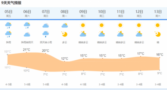 上海中心气象台2021年11月5日5点钟发布今天和明天上海市天气预报:阴